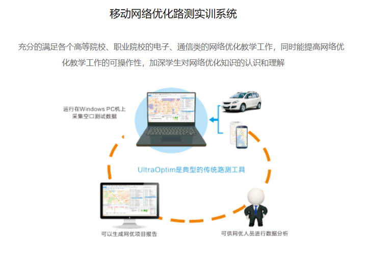 移動(dòng)網(wǎng)絡(luò)優(yōu)化路測(cè)實(shí)訓(xùn)系統(tǒng)